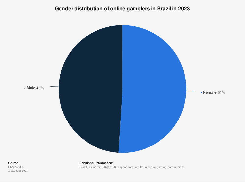 Mulheres brasileiras são a maioria do público que aposta online 
